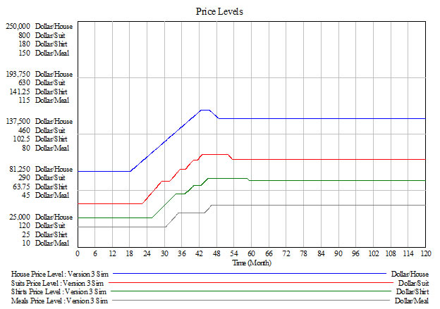 Price Levels
