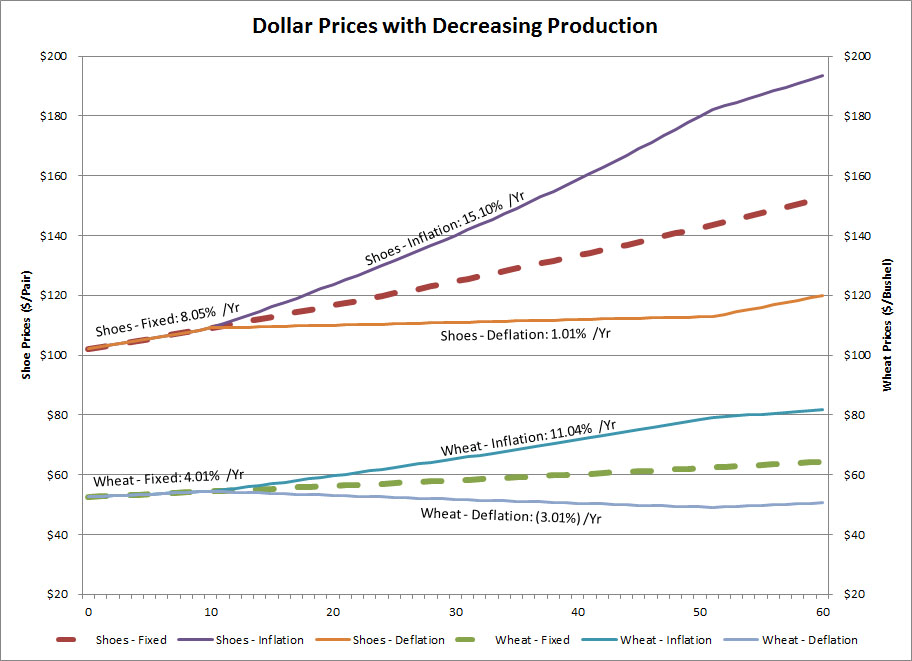 Decreasing Production