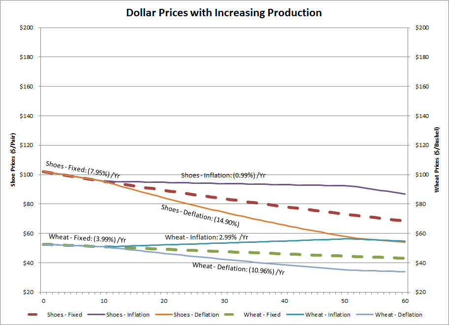 Increasing Production